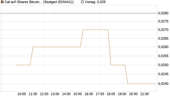 Call auf iShares Bitcoin Trust [Morgan Stanley & Co. Int. plc] Chart
