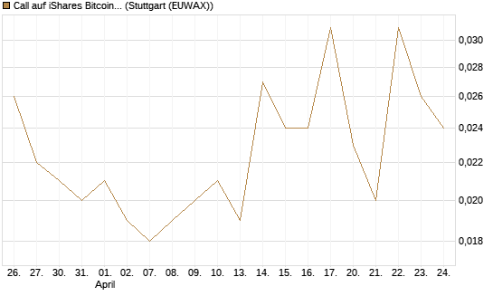 Call auf iShares Bitcoin Trust [Morgan Stanley & Co. Int. plc] Chart