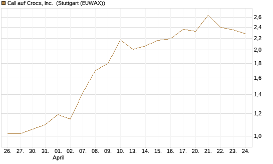 Call auf Crocs, Inc. [J.P. Morgan Structured Products B.V.] Chart