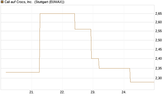 Call auf Crocs, Inc. [J.P. Morgan Structured Products B.V.] Chart