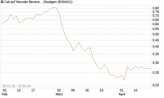 Call auf Monster Beverage [J.P. Morgan Structured Products B.V.] Chart
