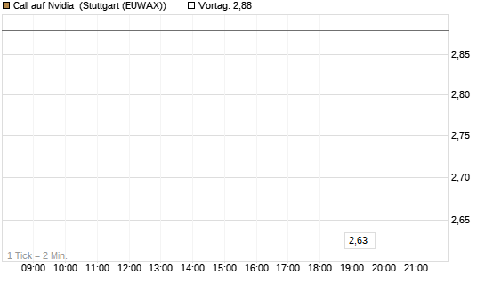 Call auf Nvidia [J.P. Morgan Structured Products B.V.] Chart