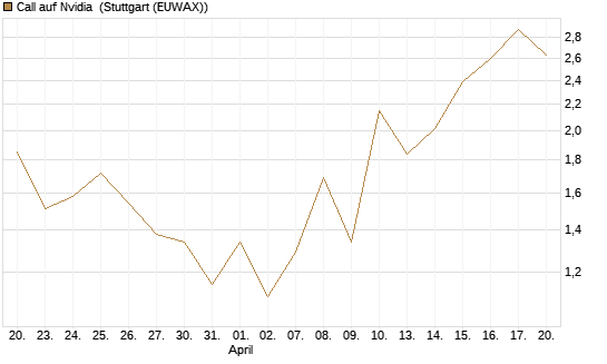 Call auf Nvidia [J.P. Morgan Structured Products B.V.] Chart