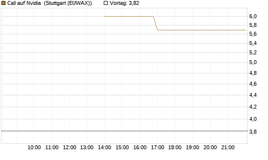 Call auf Nvidia [J.P. Morgan Structured Products B.V.] Chart