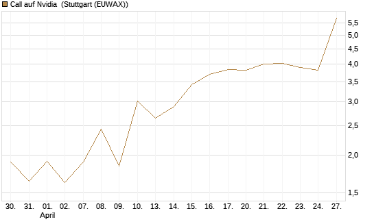 Call auf Nvidia [J.P. Morgan Structured Products B.V.] Chart