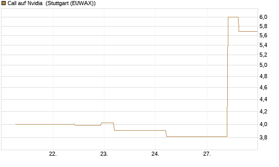 Call auf Nvidia [J.P. Morgan Structured Products B.V.] Chart