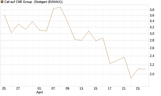 Call auf CME Group [J.P. Morgan Structured Products B.V.] Chart