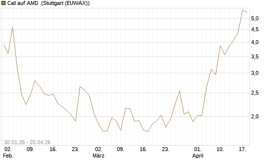 Call auf AMD [J.P. Morgan Structured Products B.V.] Chart