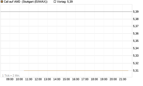 Call auf AMD [J.P. Morgan Structured Products B.V.] Chart