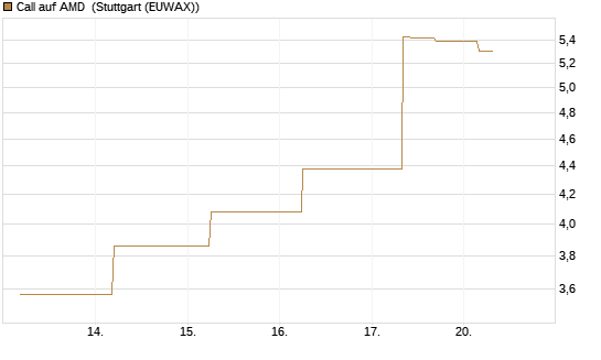 Call auf AMD [J.P. Morgan Structured Products B.V.] Chart