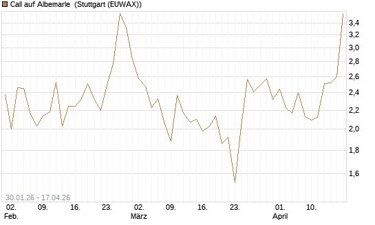 Call auf Albemarle [J.P. Morgan Structured Products B.V.] Chart