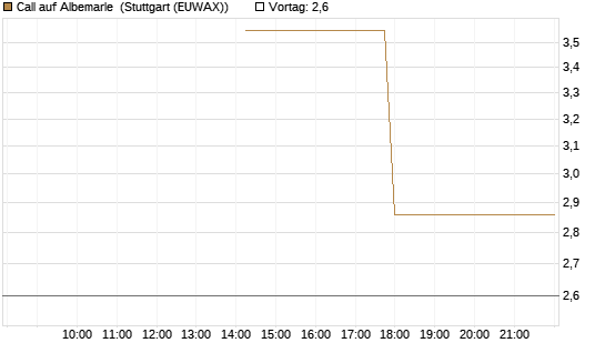 Call auf Albemarle [J.P. Morgan Structured Products B.V.] Chart