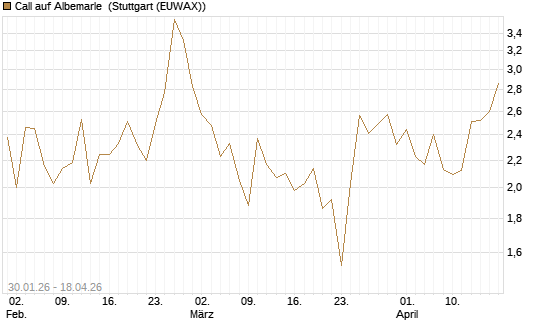 Call auf Albemarle [J.P. Morgan Structured Products B.V.] Chart