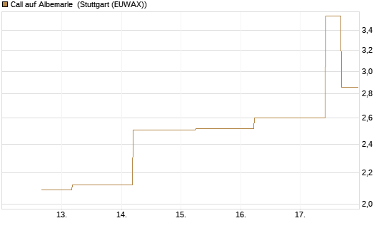 Call auf Albemarle [J.P. Morgan Structured Products B.V.] Chart