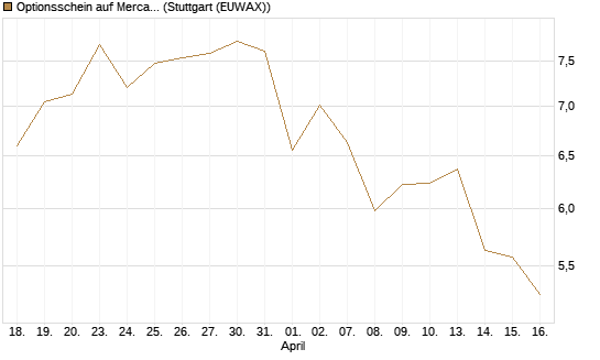 Optionsschein auf MercadoLibre [Goldman Sachs Bank Europe SE] Chart