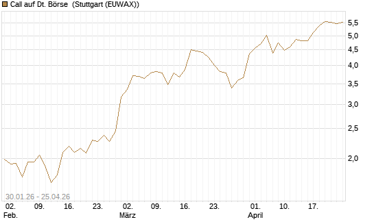 Call auf Dt. Börse [J.P. Morgan Structured Products B.V.] Chart