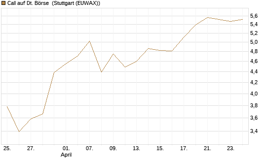 Call auf Dt. Börse [J.P. Morgan Structured Products B.V.] Chart