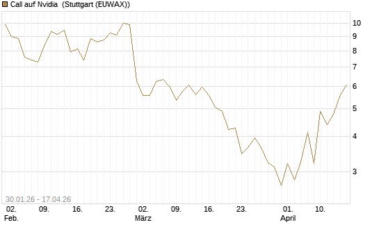 Call auf Nvidia [J.P. Morgan Structured Products B.V.] Chart