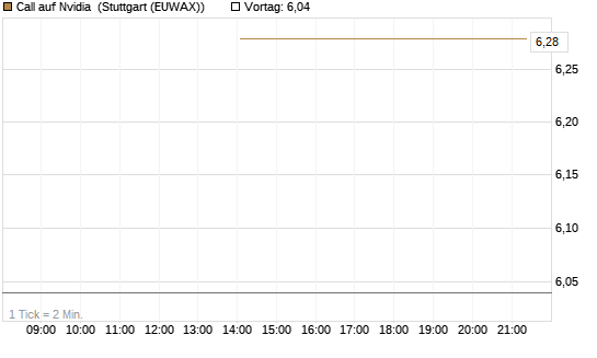 Call auf Nvidia [J.P. Morgan Structured Products B.V.] Chart