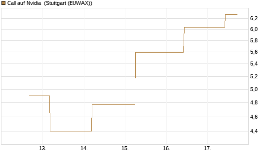 Call auf Nvidia [J.P. Morgan Structured Products B.V.] Chart
