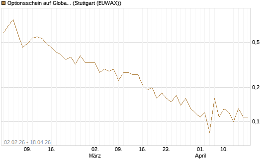 Optionsschein auf Global X Uranium ETF [Goldman Sachs Bank Europe SE] Chart