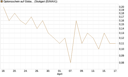 Optionsschein auf Global X Uranium ETF [Goldman Sachs Bank Europe SE] Chart