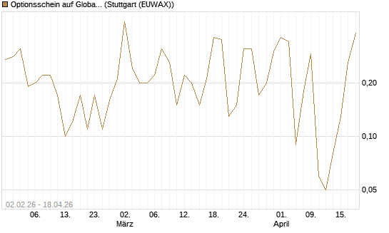 Optionsschein auf Global X Defense Tech ETF [Goldman Sachs Bank Europe SE] Chart