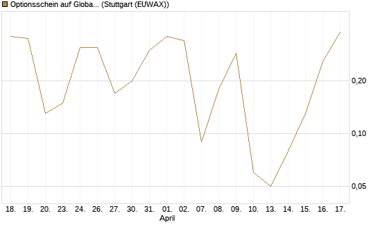 Optionsschein auf Global X Defense Tech ETF [Goldman Sachs Bank Europe SE] Chart