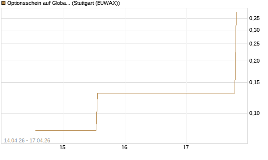 Optionsschein auf Global X Defense Tech ETF [Goldman Sachs Bank Europe SE] Chart