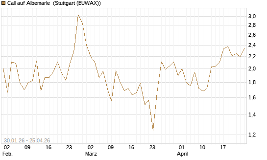 Call auf Albemarle [J.P. Morgan Structured Products B.V.] Chart