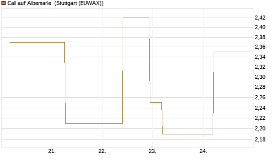 Call auf Albemarle [J.P. Morgan Structured Products B.V.] Chart