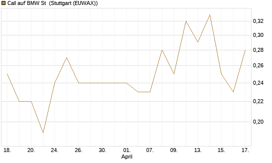 Call auf BMW St [J.P. Morgan Structured Products B.V.] Chart