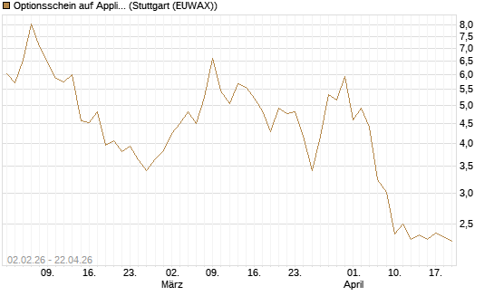 Optionsschein auf Applied Materials [Goldman Sachs Bank Europe SE] Chart