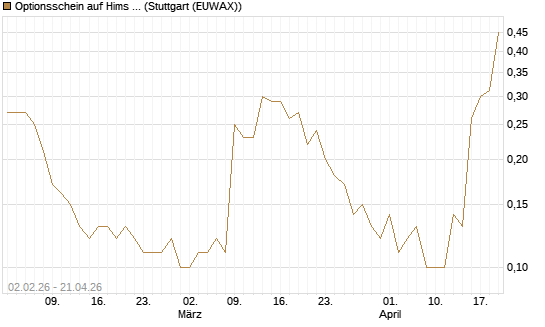 Optionsschein auf Hims & Hers Health A [Goldman Sachs Bank Europe SE] Chart