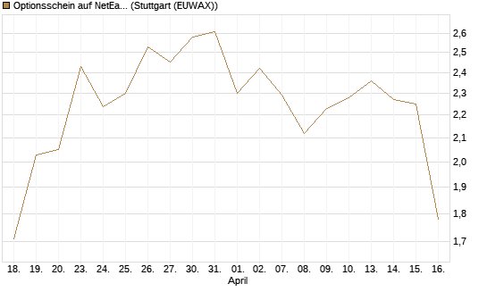 Optionsschein auf NetEase ADR [Goldman Sachs Bank Europe SE] Chart
