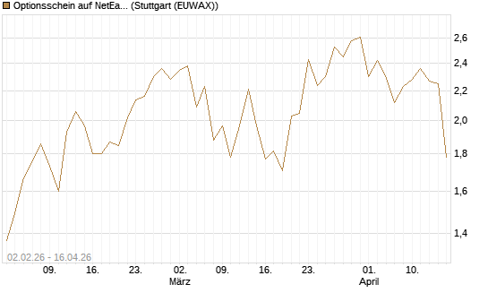 Optionsschein auf NetEase ADR [Goldman Sachs Bank Europe SE] Chart