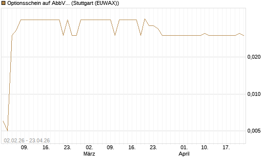 Optionsschein auf AbbVie [Goldman Sachs Bank Europe SE] Chart