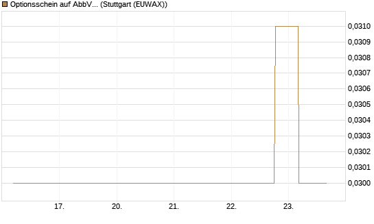 Optionsschein auf AbbVie [Goldman Sachs Bank Europe SE] Chart