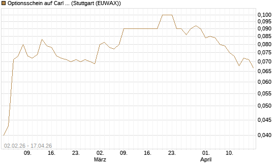 Optionsschein auf Carl Zeiss Meditec [Goldman Sachs Bank Europe SE] Chart