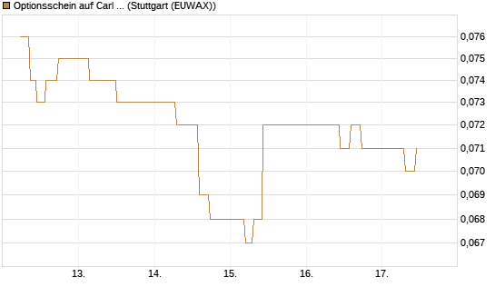 Optionsschein auf Carl Zeiss Meditec [Goldman Sachs Bank Europe SE] Chart