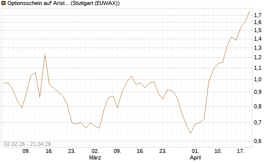 Optionsschein auf Arista Networks Inc [Goldman Sachs Bank Europe SE] Chart