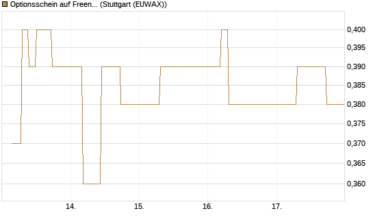 Optionsschein auf Freenet [Goldman Sachs Bank Europe SE] Chart