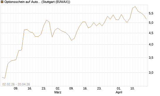 Optionsschein auf Automatic Data Processing [Goldman Sachs Bank Europe SE] Chart