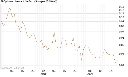 Optionsschein auf NetEase ADR [Goldman Sachs Bank Europe SE] Chart