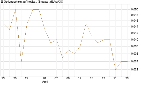 Optionsschein auf NetEase ADR [Goldman Sachs Bank Europe SE] Chart