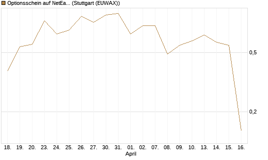 Optionsschein auf NetEase ADR [Goldman Sachs Bank Europe SE] Chart