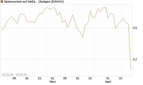 Optionsschein auf NetEase ADR [Goldman Sachs Bank Europe SE] Chart