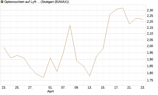 Optionsschein auf Lyft A  [Goldman Sachs Bank Europe SE] Chart
