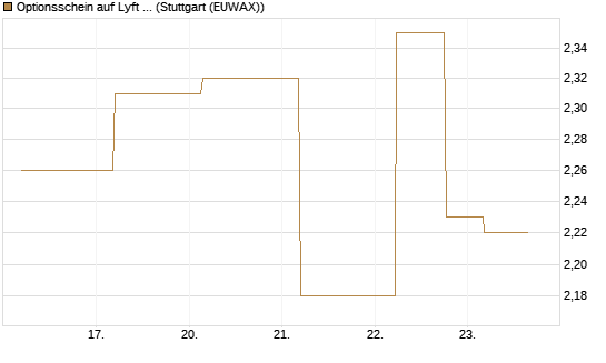 Optionsschein auf Lyft A  [Goldman Sachs Bank Europe SE] Chart