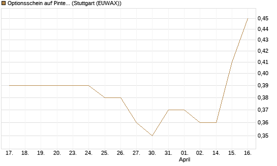 Optionsschein auf Pinterest Inc [Goldman Sachs Bank Europe SE] Chart